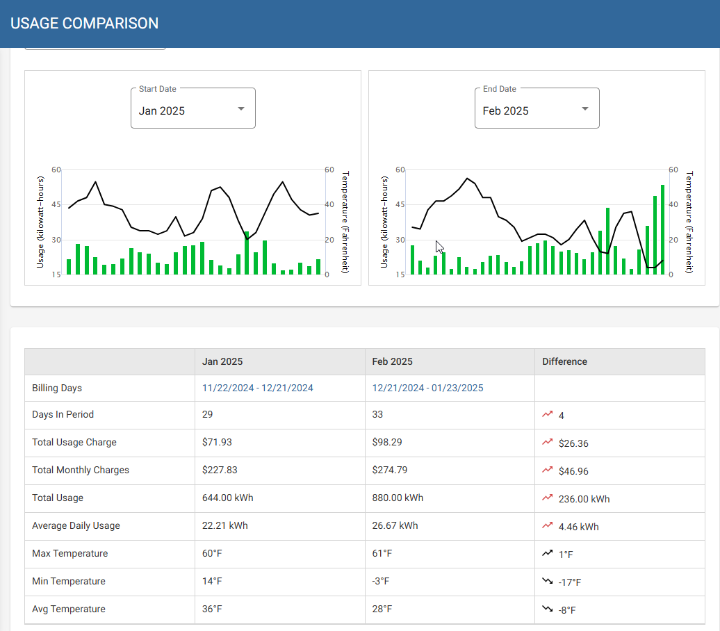 Photo - 2025 February - UBO SmartHub energy usage